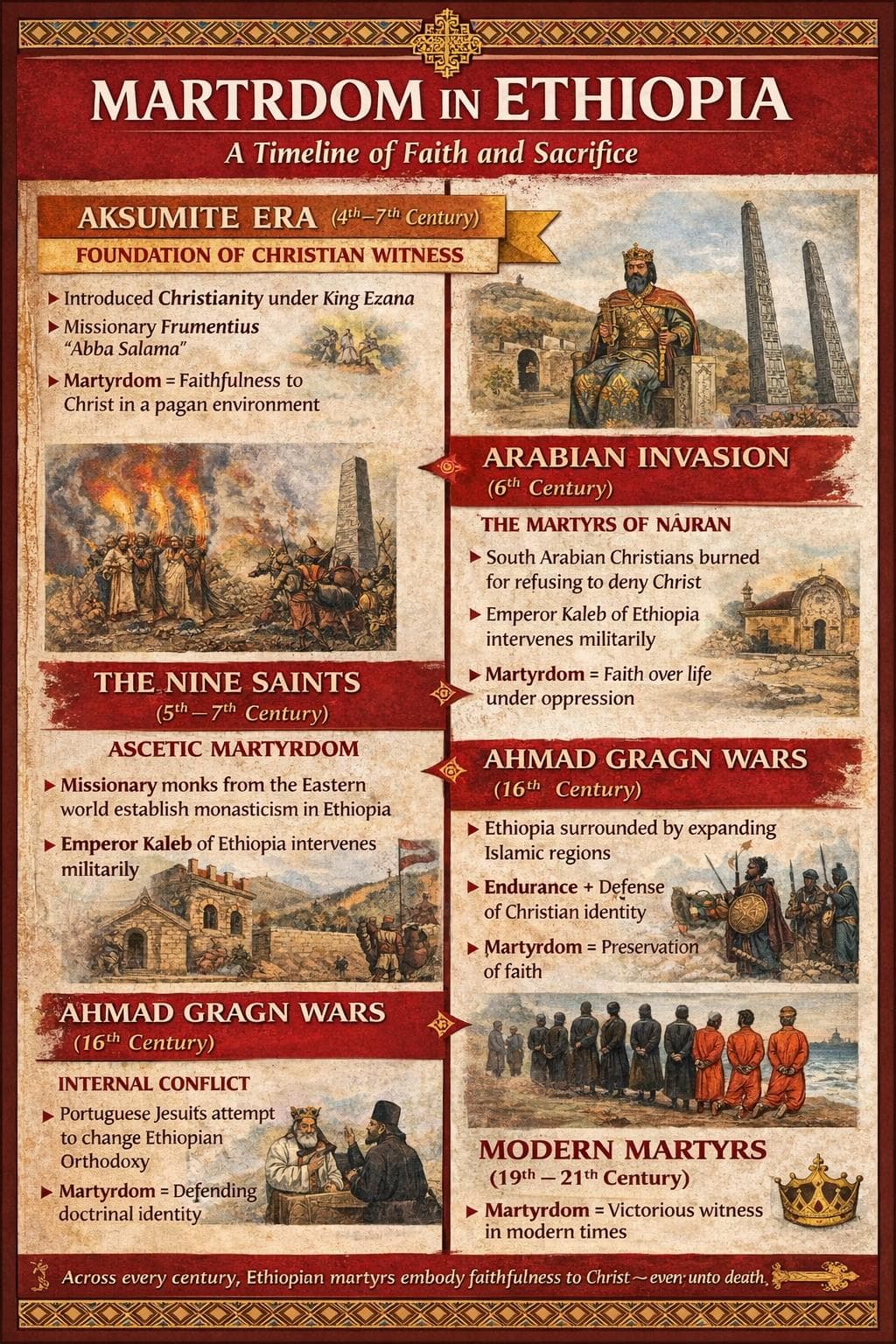 Martyrdom in Ethiopia: A Timeline of Faith and Sacrifice